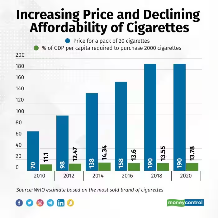 Chart showing rising cigarette prices and declining affordability over time