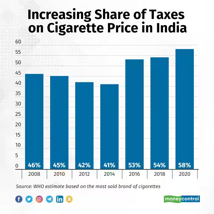 Chart showing the increasing share of taxes in cigarette prices