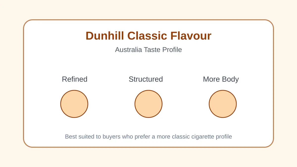 Dunhill classic flavour Australia