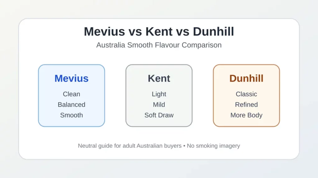 Mevius Kent and Dunhill cigarette flavour comparison Australia