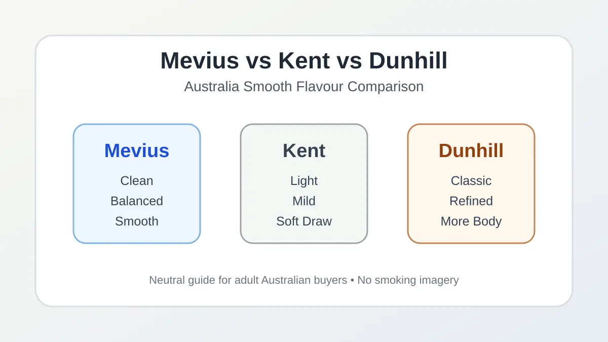 Mevius Kent and Dunhill cigarette flavour comparison Australia