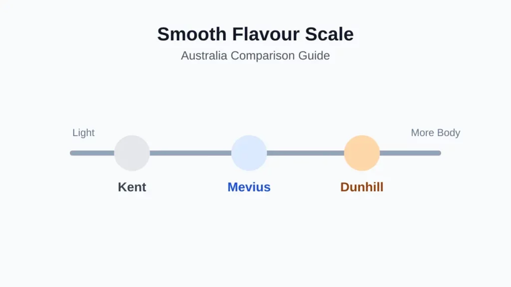 Smooth cigarette flavour scale Australia