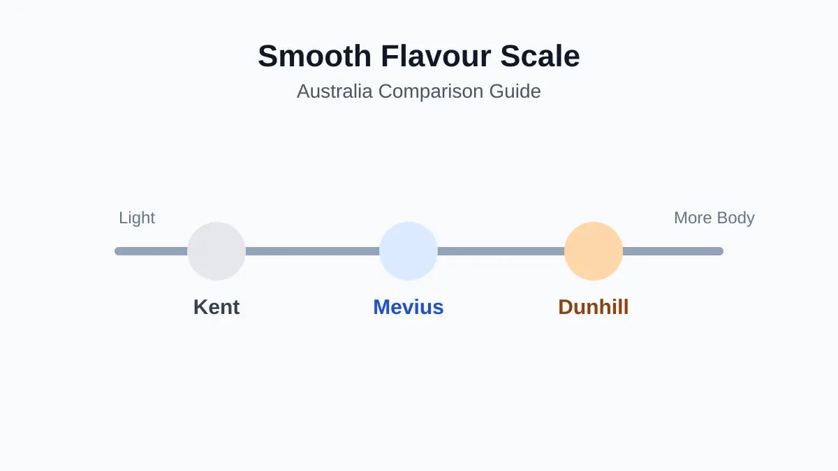Smooth cigarette flavour scale Australia